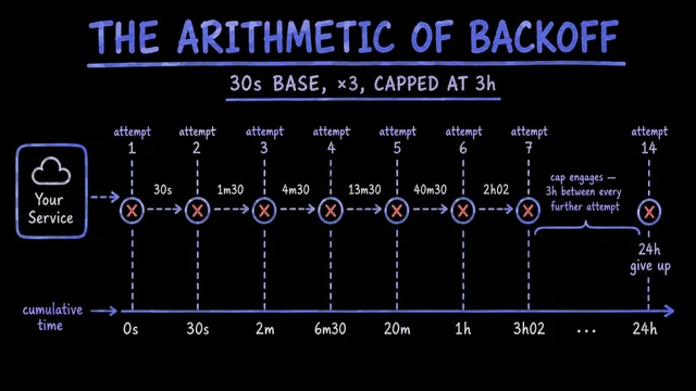 A retry timeline for a 30-second base, a ×3 multiplier and a 3-hour cap: attempts land at 0s, 30s, 2m, 6m30, 20m, 1h and 3h02, separated by gaps of 30s, 1m30, 4m30, 13m30, 40m30 and 2h02. Past attempt 7 the cap engages and every further attempt sits three hours after the last, so attempt 14 falls at 24 hours, where the schedule gives up.