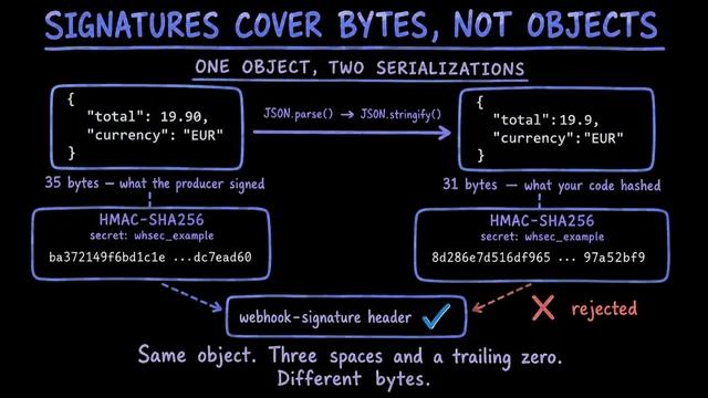 The same JSON object in two serializations: the producer's 35-byte body and the 31-byte string that comes back from JSON.parse then JSON.stringify. Each one hashes to a different HMAC-SHA256 under the same signing secret, so only the producer's bytes match the webhook-signature header and the re-serialized copy is rejected.