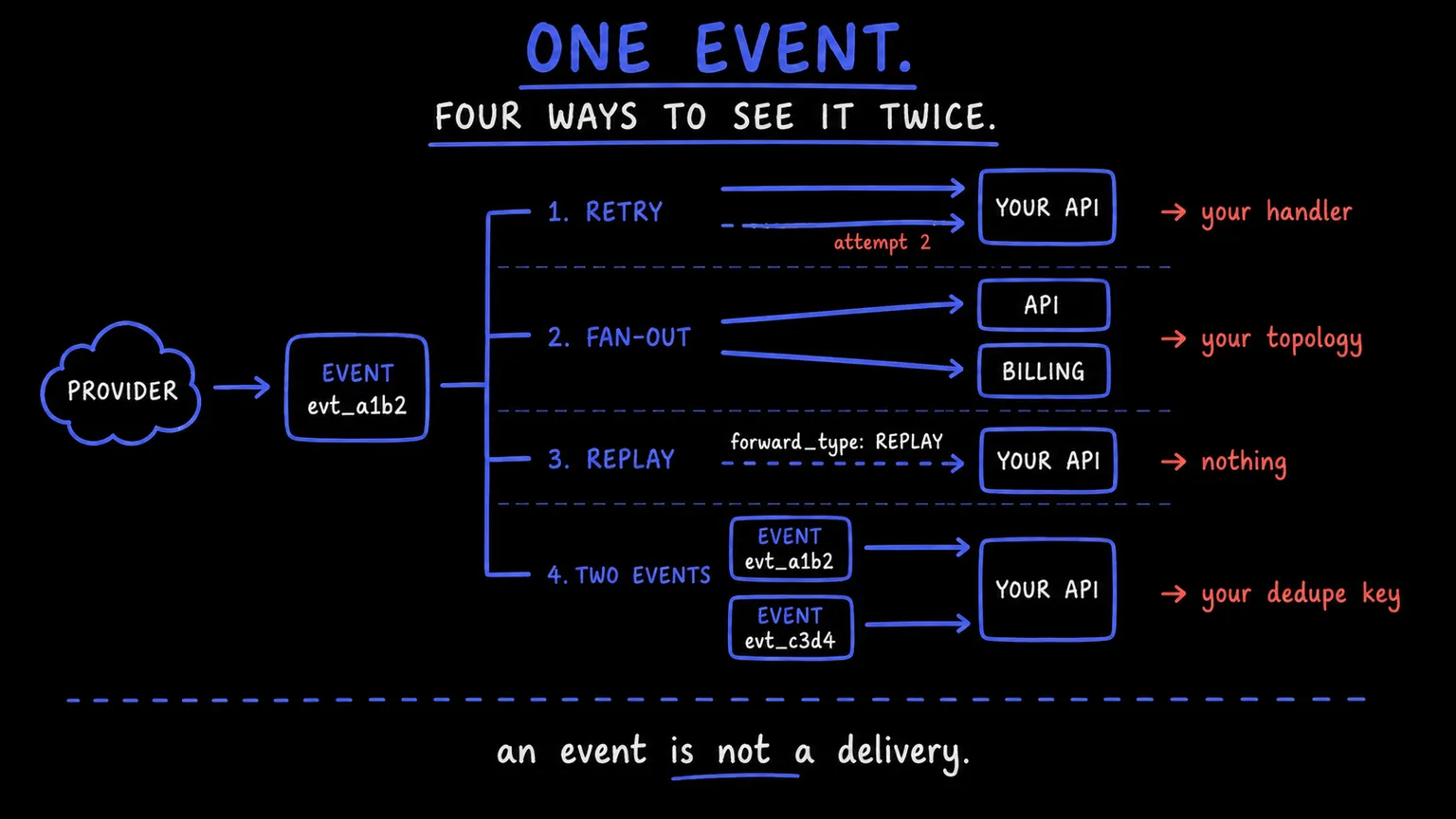 A branching diagram on black. A provider cloud feeds one indigo box, event evt_a1b2, which splits into four numbered branches. Retry sends two arrows to the same box marked your API, the second annotated attempt 2. Fan-out sends one arrow each to API and billing. Replay sends a dashed arrow labelled forward_type: REPLAY. Two events shows a second box, evt_c3d4, alongside the first. Down the right edge in coral, where each one is repaired: your handler, your topology, nothing, your dedupe key. Under a dashed line: an event is not a delivery.