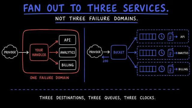 Two diagrams on black, split by a vertical rule. Left: a provider cloud feeds a coral box labelled your handler, which splits into three white boxes, API, analytics and billing; a coral outline round all four reads one failure domain. Right: the same cloud feeds an indigo bucket that sends a short arrow marked 200 back to the provider, then splits into three rows, each in its own dashed outline with a queue, a clock and a circuit breaker. Under a dashed line: three destinations, three queues, three clocks.