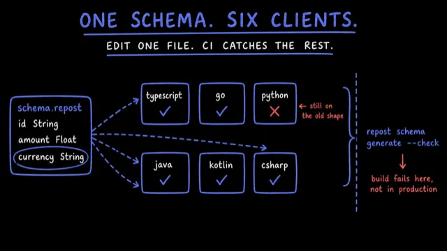 A schema.repost box lists id String, amount Float and currency String, with currency circled as the field just added. Six dashed arrows fan out to six generated clients: typescript, go, java, kotlin and csharp each carry a check mark, while python carries a coral cross annotated still on the old shape. A brace gathers all six toward repost schema generate --check, where the note reads build fails here, not in production.