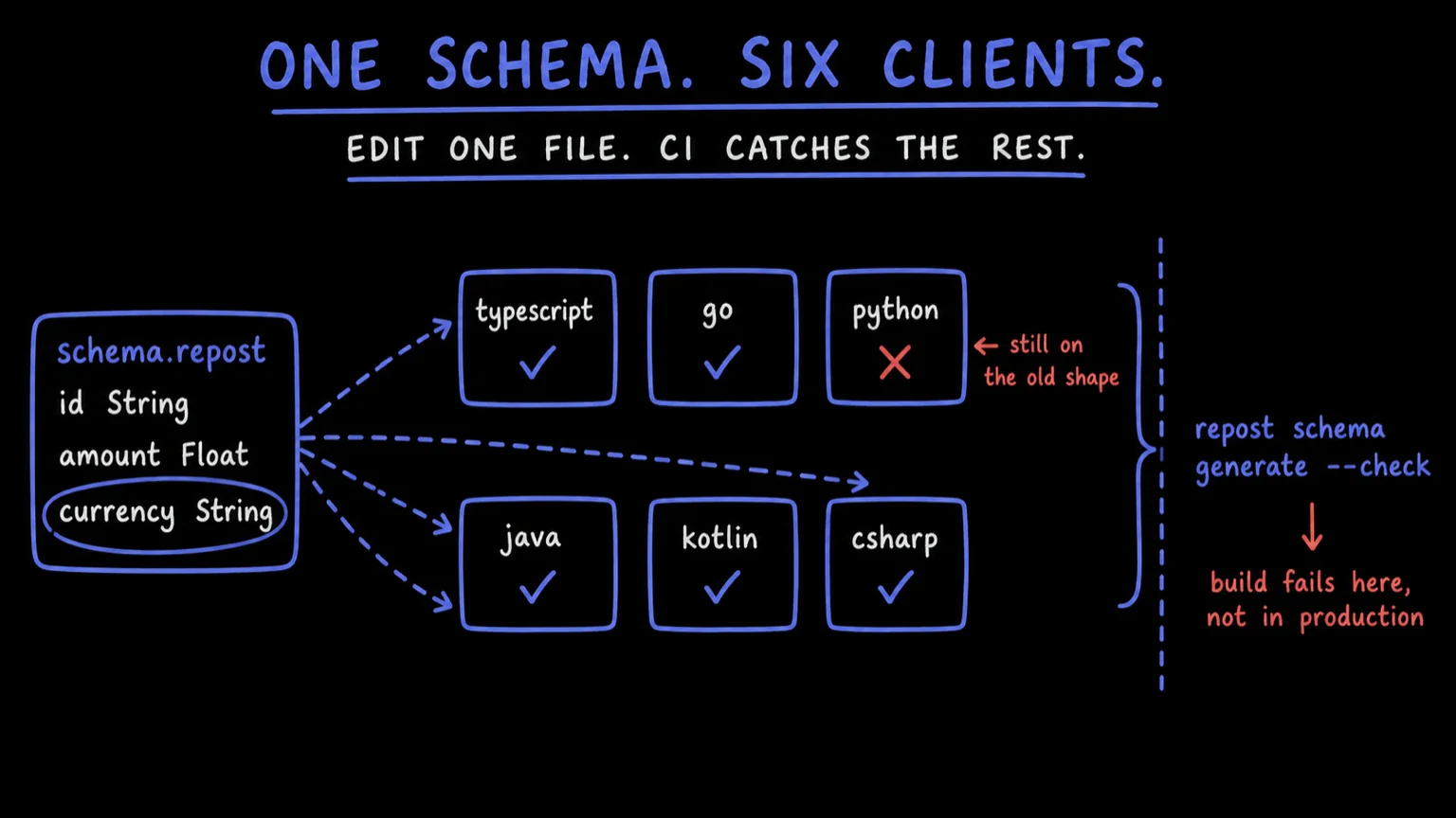 A schema.repost box lists id String, amount Float and currency String, with currency circled as the field just added. Six dashed arrows fan out to six generated clients: typescript, go, java, kotlin and csharp each carry a check mark, while python carries a coral cross annotated still on the old shape. A brace gathers all six toward repost schema generate --check, where the note reads build fails here, not in production.