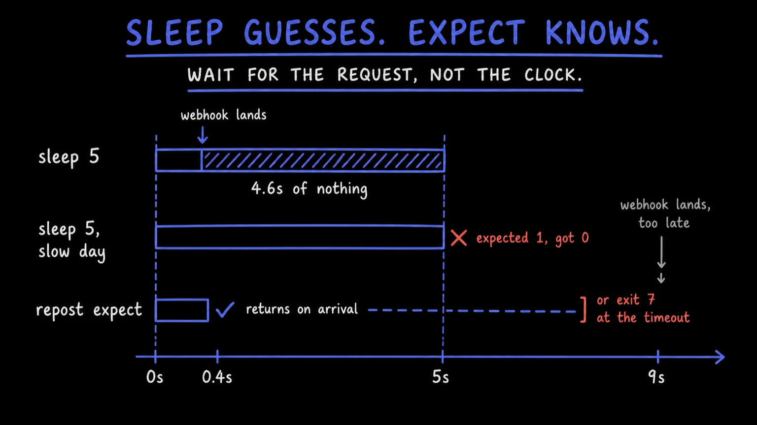 Three test runs on one time axis marked 0s, 0.4s, 5s and 9s. The first, sleep 5, runs the full five seconds although the webhook lands at 0.4s, and the stretch after it is hatched and labelled 4.6s of nothing. The second, sleep 5 on a slow day, ends at 5s with a coral cross reading expected 1, got 0, while the webhook only lands at 9s, too late. The third, repost expect, stops at 0.4s with a check mark reading returns on arrival, and a dashed line continues to a coral bracket: or exit 7 at the timeout.