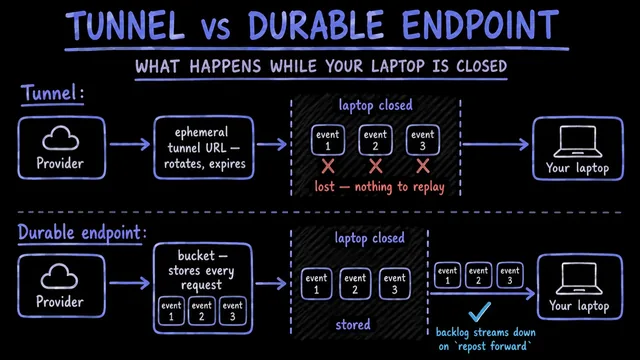 Two delivery paths compared while a laptop is closed: an ephemeral tunnel URL loses the three events that arrive in that window, with nothing left to replay, while a durable bucket stores all three and streams the backlog down to the laptop on the next repost forward.