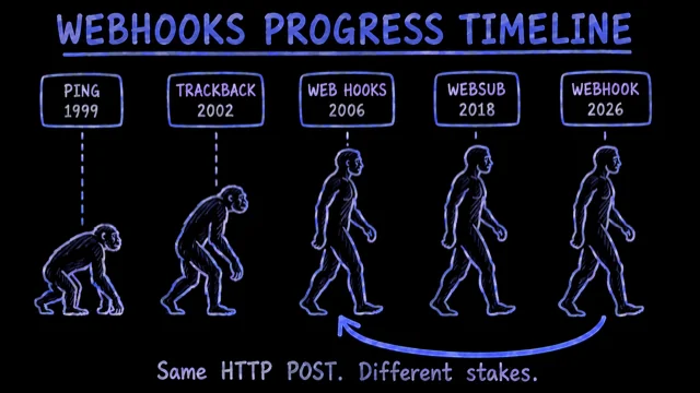An evolution chart headed Webhooks Progress Timeline, with five labelled boxes above it: PING 1999, TRACKBACK 2002, WEB HOOKS 2006, WEBSUB 2018, WEBHOOK 2026. The first two figures are a knuckle-walking ape and a stooped hominid, then the line stops evolving: the 2006, 2018 and 2026 figures are the same upright walker, repeated without a single change. An arrow curves back from 2026 to 2006, and the caption reads Same HTTP POST. Different stakes.