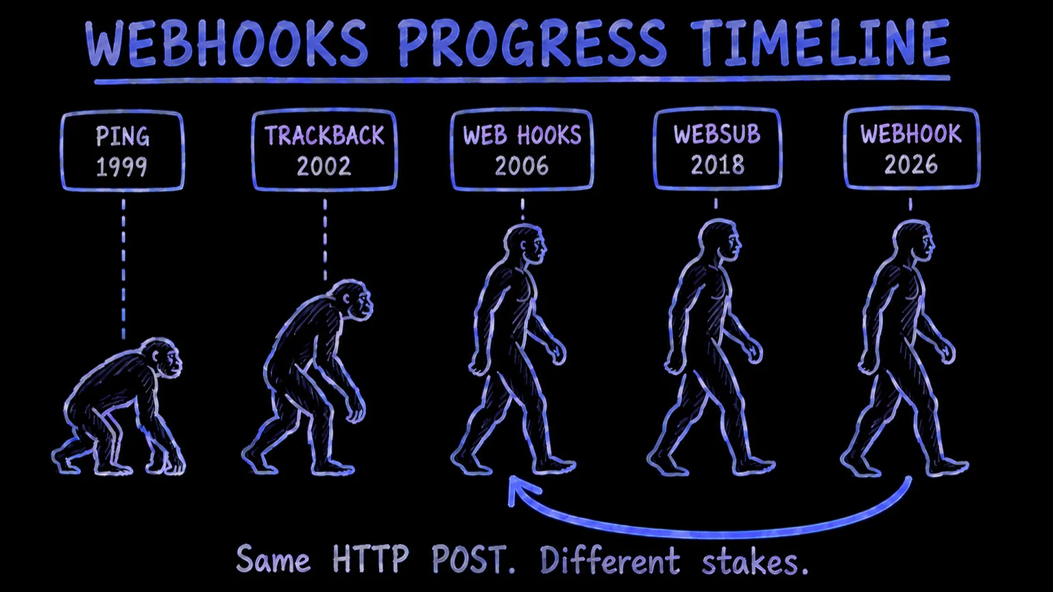 An evolution chart headed Webhooks Progress Timeline, with five labelled boxes above it: PING 1999, TRACKBACK 2002, WEB HOOKS 2006, WEBSUB 2018, WEBHOOK 2026. The first two figures are a knuckle-walking ape and a stooped hominid, then the line stops evolving: the 2006, 2018 and 2026 figures are the same upright walker, repeated without a single change. An arrow curves back from 2026 to 2006, and the caption reads Same HTTP POST. Different stakes.